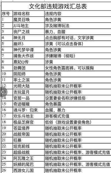 2 22 - 央视曝光违规手游名单 有你正在玩的吗