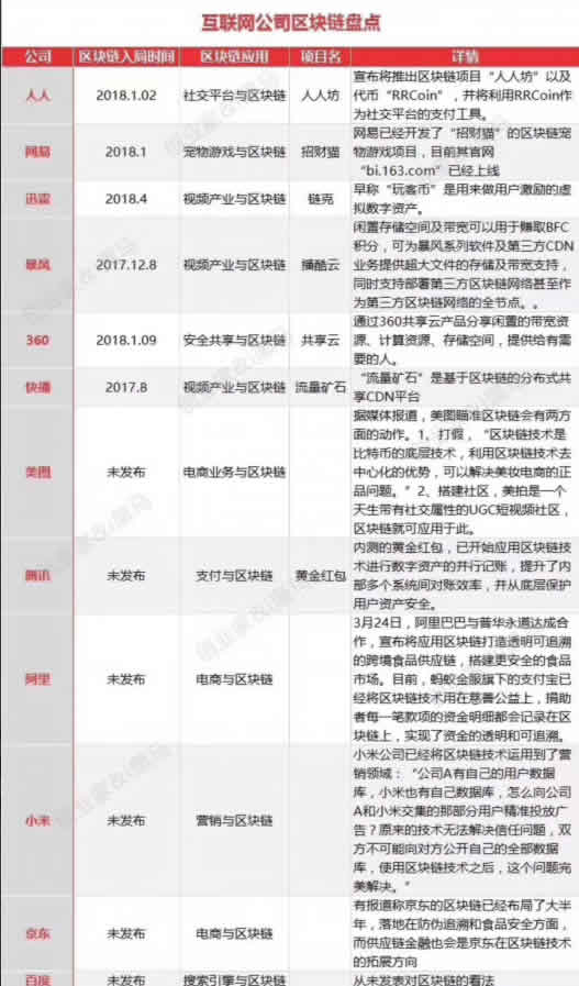 2 94 - 360布局区块链推出：共享云计划