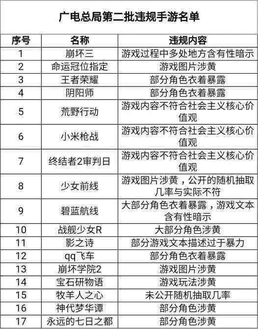 3 11 - 央视曝光违规手游名单 有你正在玩的吗