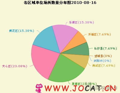 1 1114 - Open Flash Chart + PHP + Mysql生成动态图表