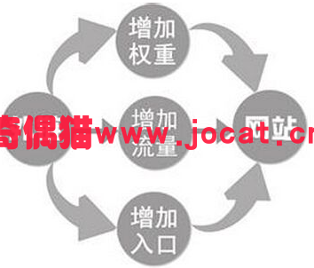 seo优化中外链对网站权重的作用是什么？