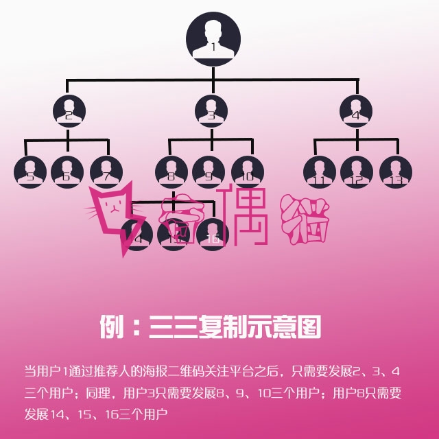 Thinkphp三维九度分销新玩法微信三三复制直销系统源码 2019061908220713 - Thinkphp三维九度分销新玩法微信三三复制直销系统源码