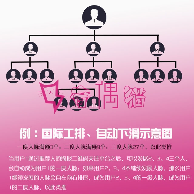 Thinkphp三维九度分销新玩法微信三三复制直销系统源码 2019061908220933 - Thinkphp三维九度分销新玩法微信三三复制直销系统源码