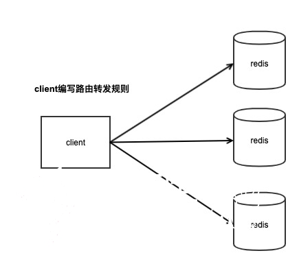 2020080413361074 - Redis集群化方案对比：Codis、Twemproxy、Redis Cluster
