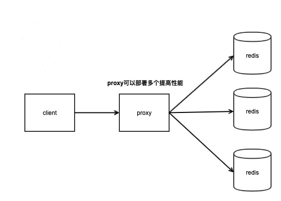 2020080413361216 - Redis集群化方案对比：Codis、Twemproxy、Redis Cluster