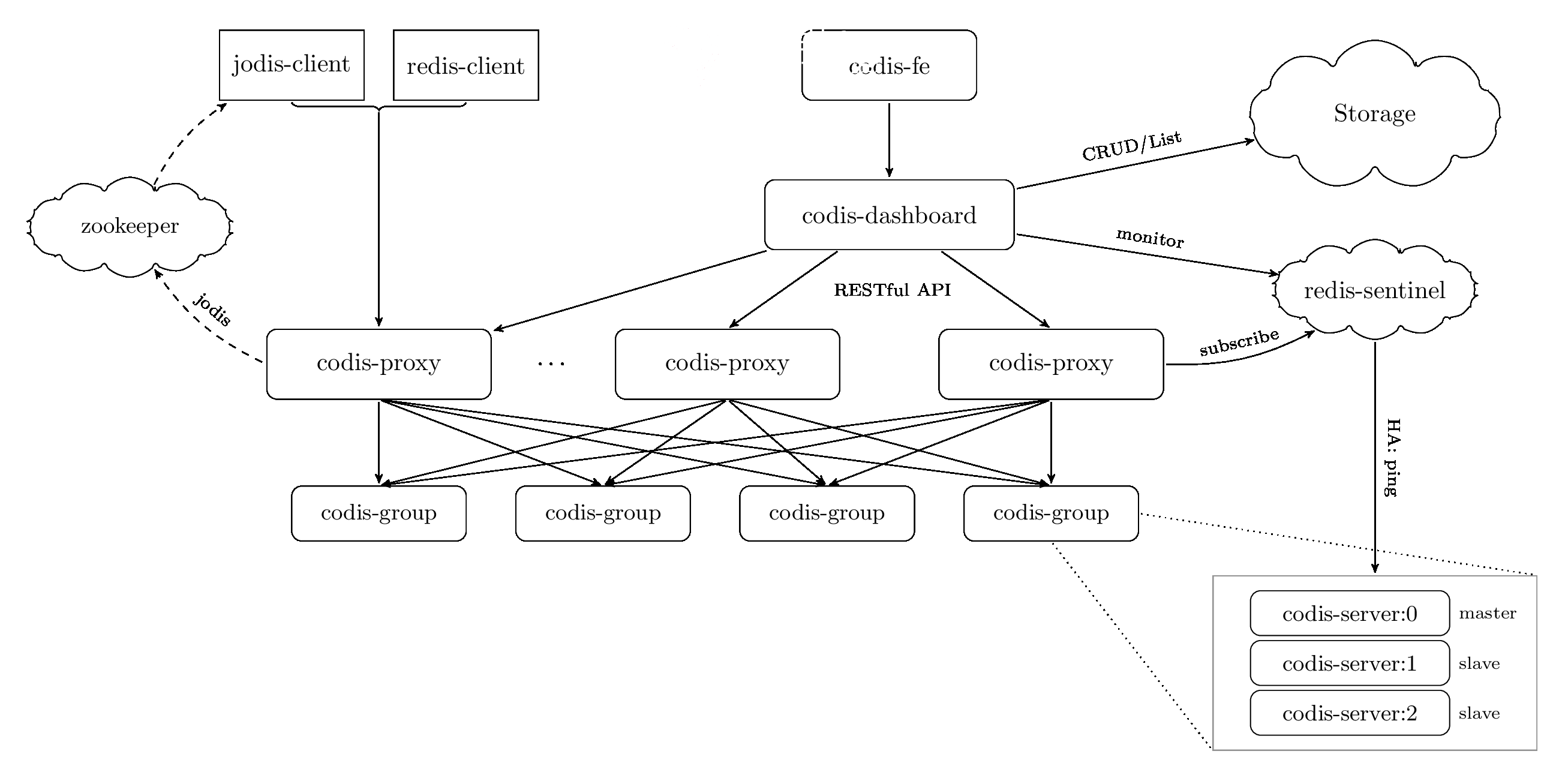 2020080413361420 - Redis集群化方案对比：Codis、Twemproxy、Redis Cluster