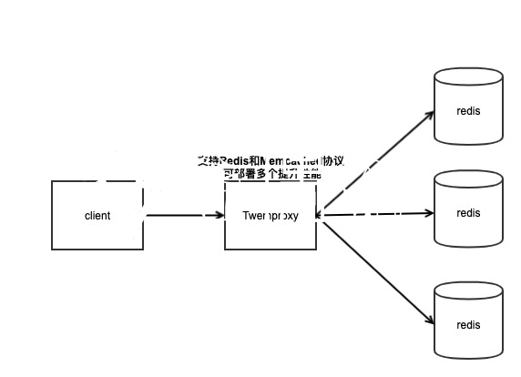 2020080413361985 - Redis集群化方案对比：Codis、Twemproxy、Redis Cluster