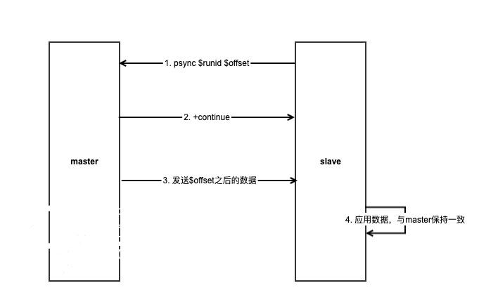 2020080413495229 - Redis的主从复制是如何做的？复制过程中也会产生各种问题？