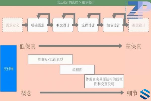 Android|APP开发流程设计 APP开发高阶课程 APP开发思维导 图用户体验设计与UI开发